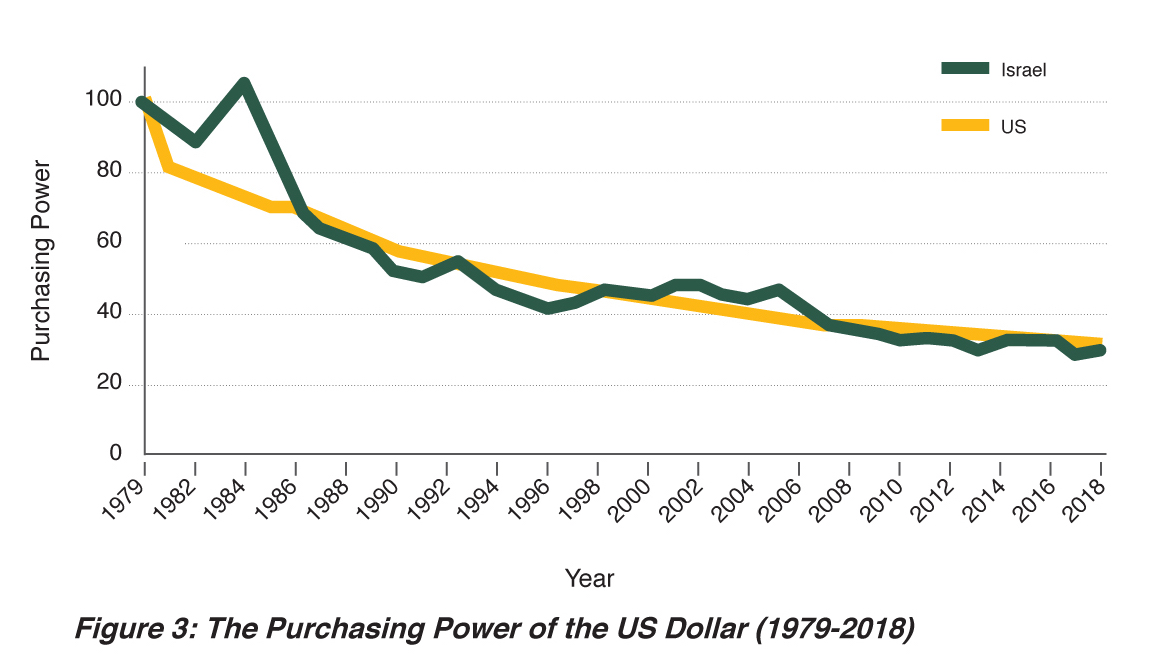 Figure 3: The Purchasing Power of the US Dollar (1979-2018)
