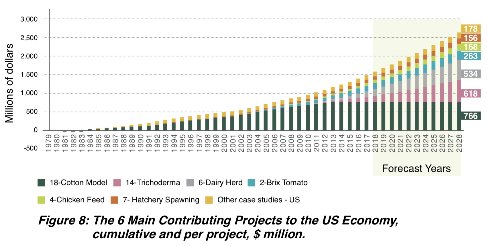 Figure 8: The 6 Main Contributing Projects to the US Economy, accumulated $ million