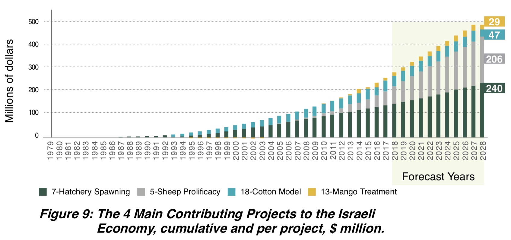 Figure 9: The 4 Main Contributing Projects to the Israeli Economy, accumulated $ million
