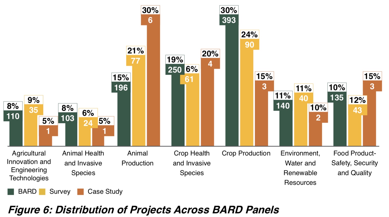 Figure 6: Distribution of Projects Across BARD Panels