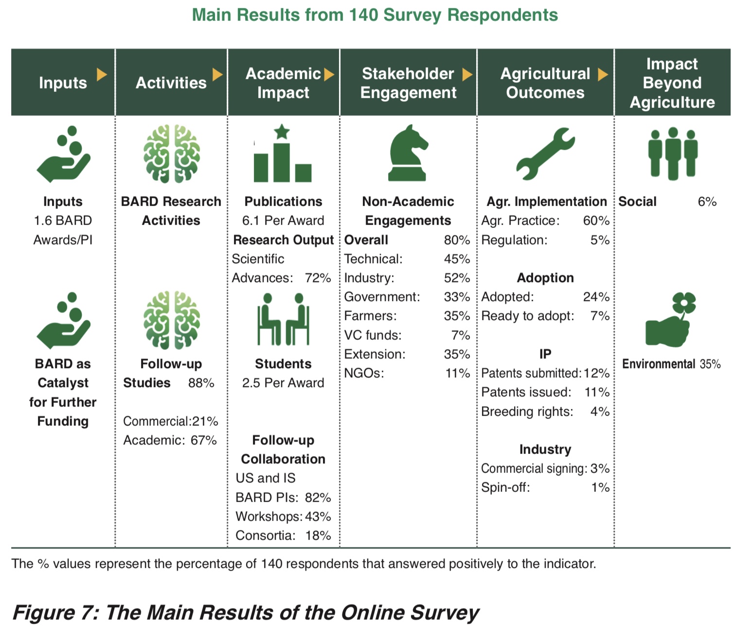 Figure 7: The Main Results of the Online Survey