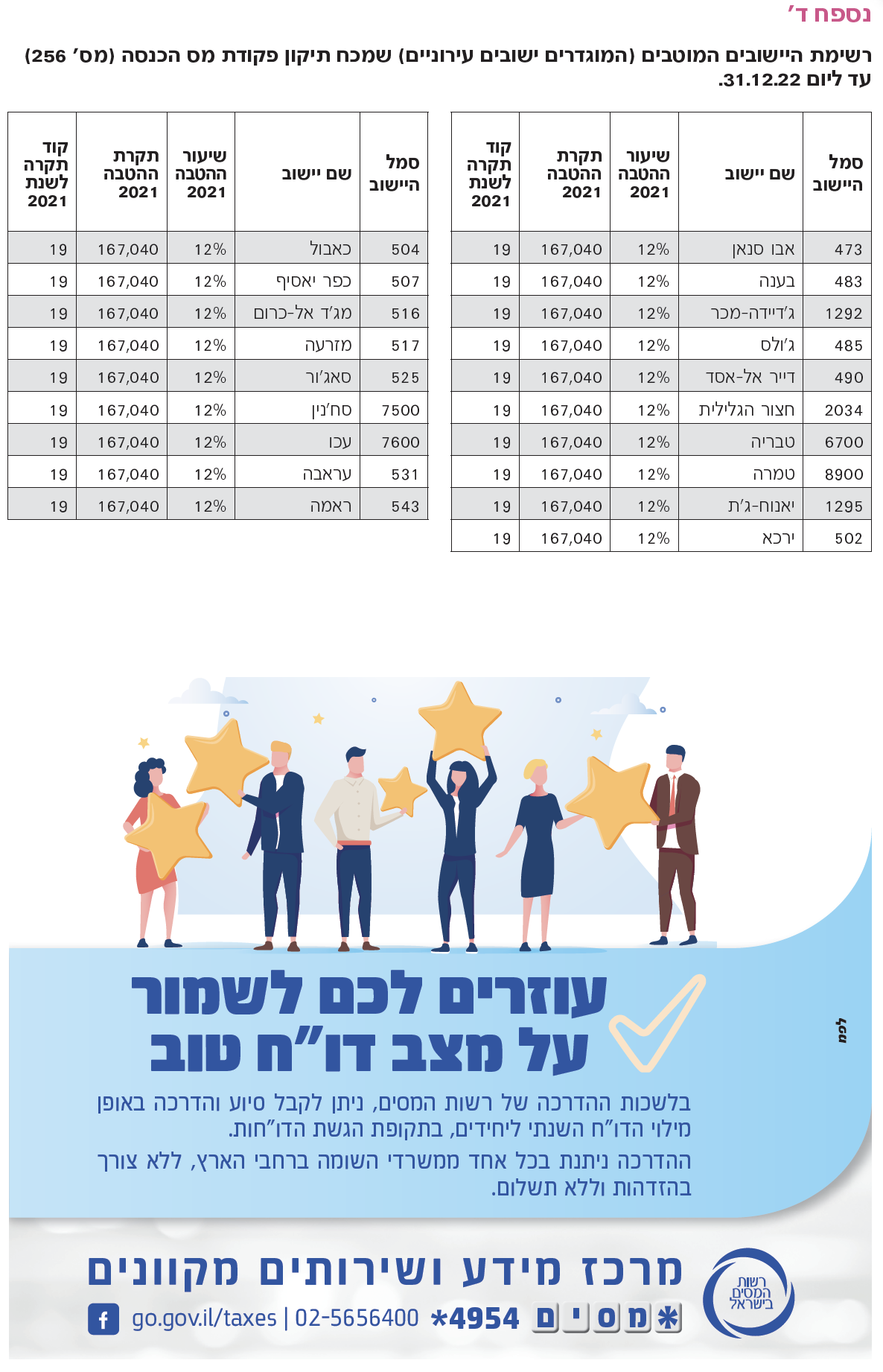 רשימת היישובים המשתייכים לקבוצות 2 ו- 3