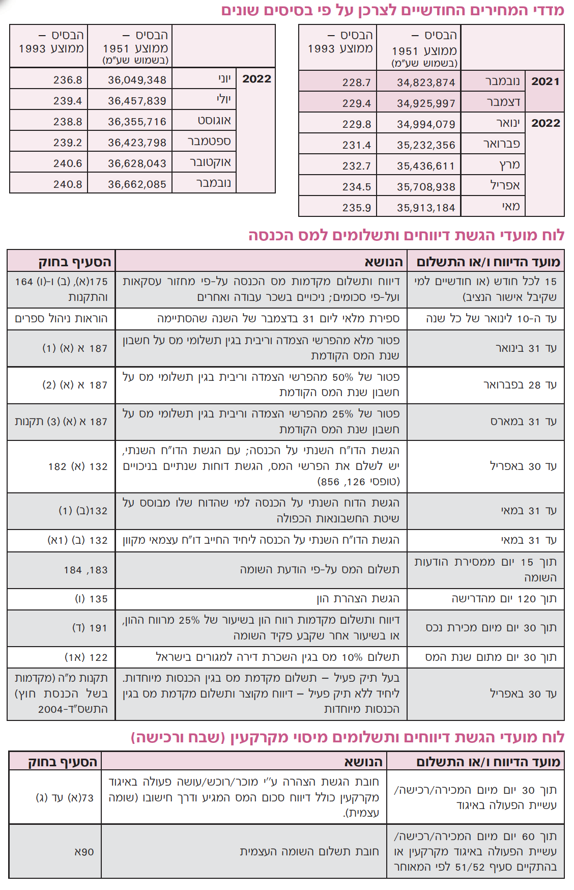 מדד המחירים + לוח מועדי הגשת דיווחים ותשלומים