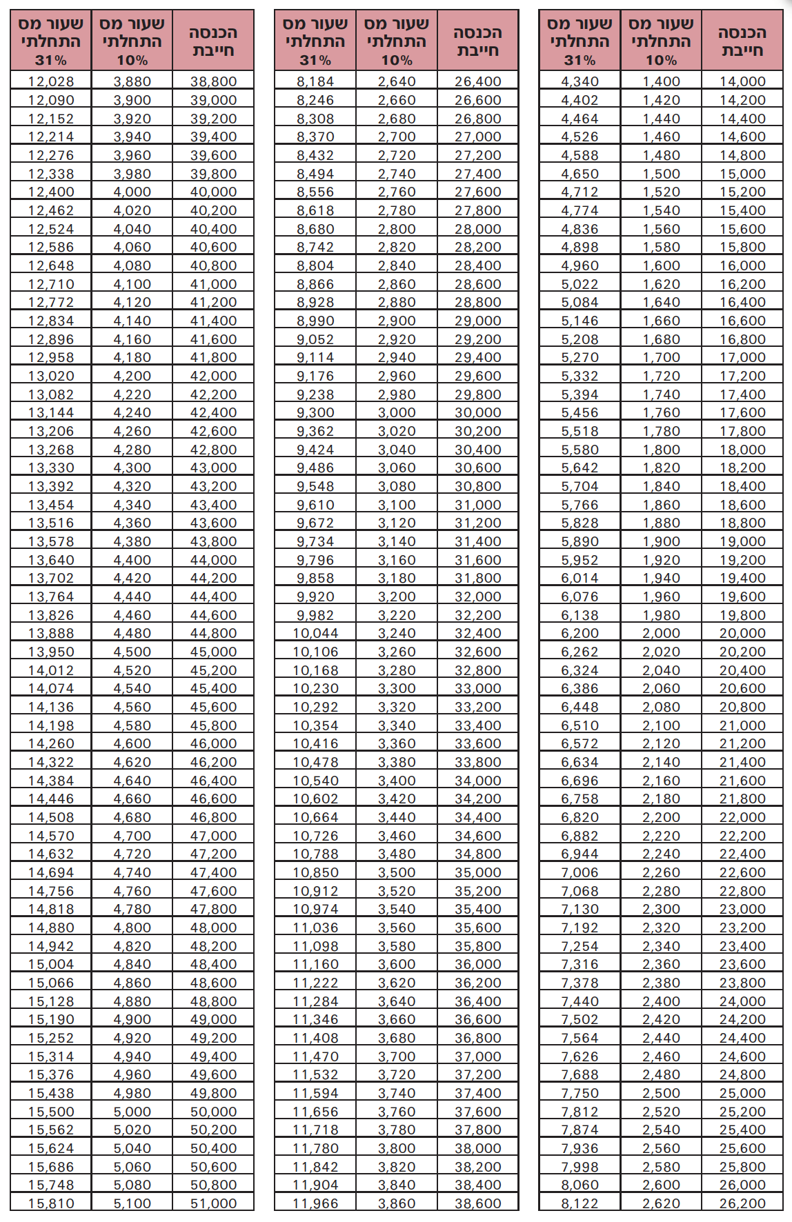 טבלאות לחישוב המס - המשך