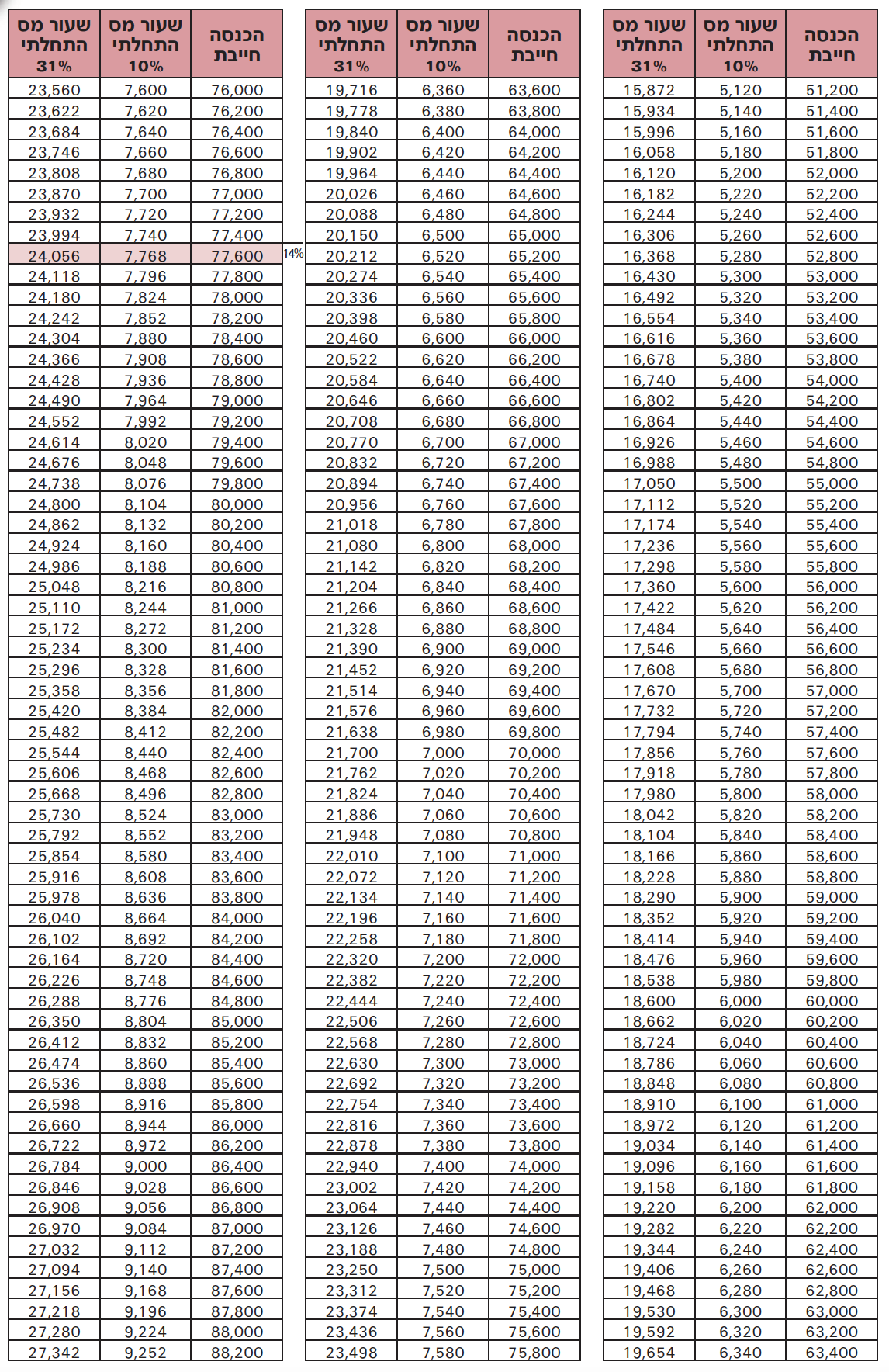 טבלאות לחישוב המס - המשך